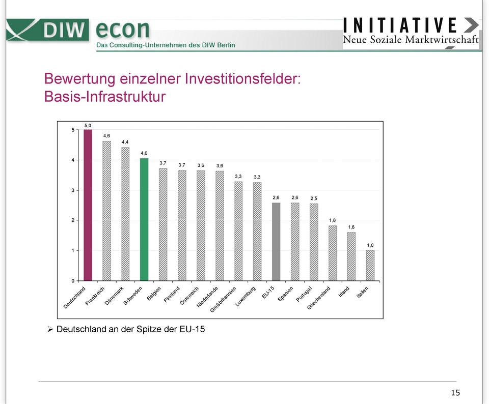 Belgien Finnland Quellen: WEF (2008), DIW econ.
