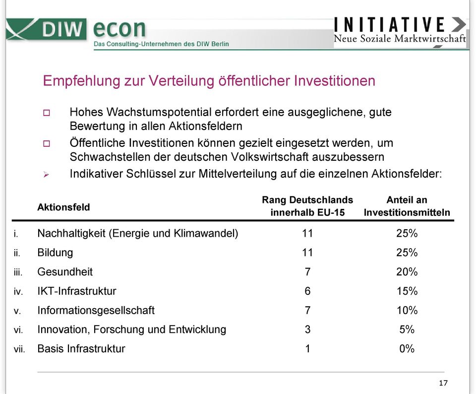 einzelnen Aktionsfelder: Aktionsfeld Rang Deutschlands innerhalb EU-15 Anteil an Investitionsmitteln i. Nachhaltigkeit (Energie und Klimawandel) 11 25% ii.