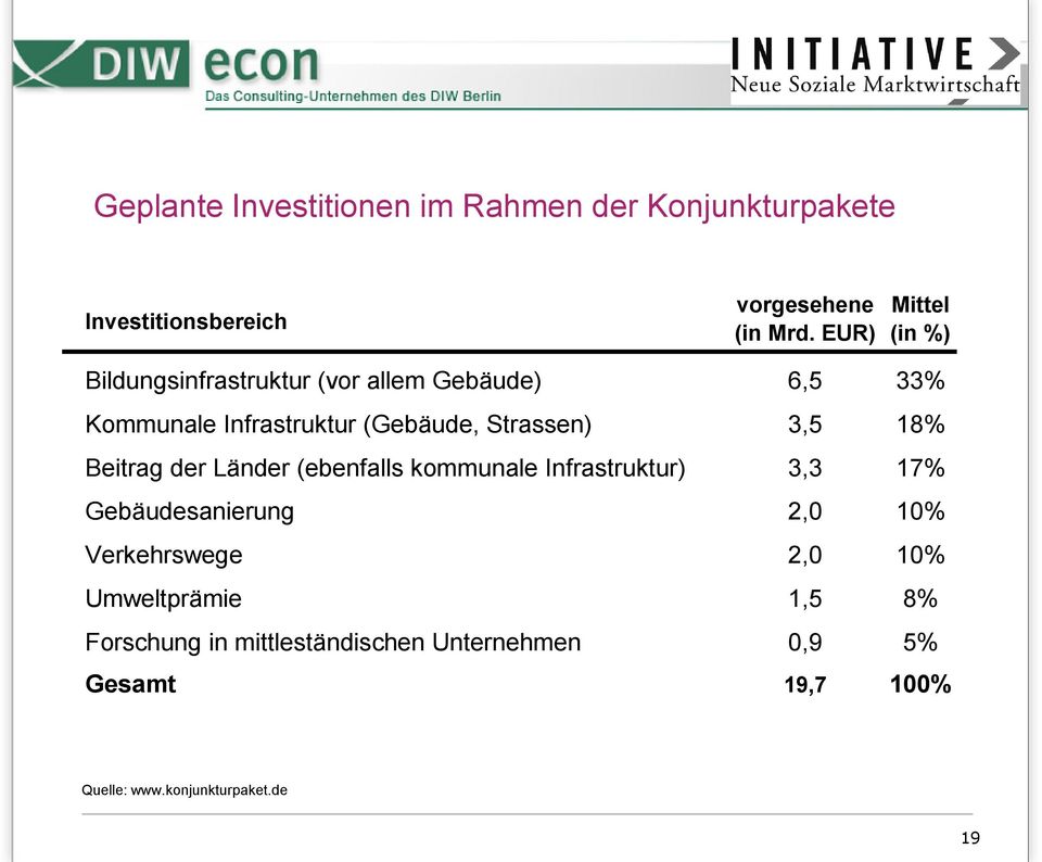 Strassen) 3,5 18% Beitrag der Länder (ebenfalls kommunale Infrastruktur) 3,3 17% Gebäudesanierung 2,0 10%