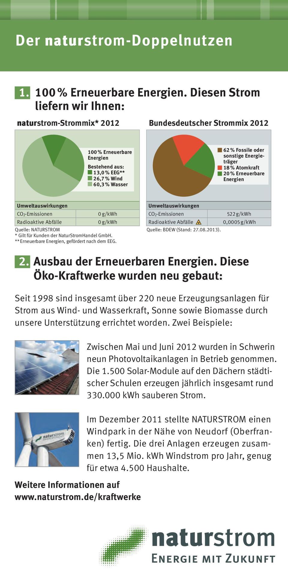 Energieträger 18 % Atomkraft 20 % Erneuerbare Energien Umweltauswirkungen CO 2Emissionen 0 g/kwh Radioaktive Abfälle 0 g/kwh Quelle: NATURSTROM * Gilt für Kunden der NaturStromHandel GmbH.