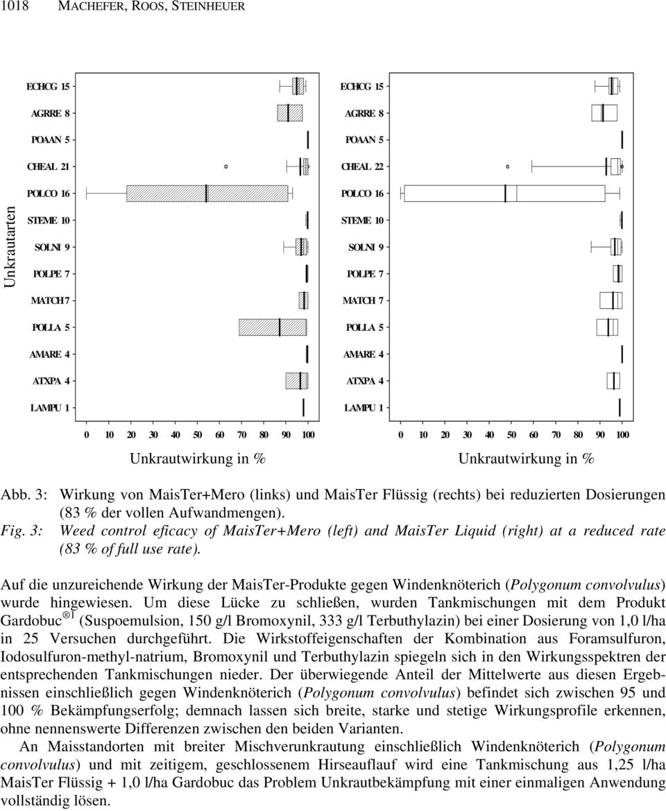 3: Wirkung von MaisTer+Mero (links) und MaisTer Flüssig (rechts) bei reduzierten Dosierungen (83 % der vollen Aufwandmengen). Fig.