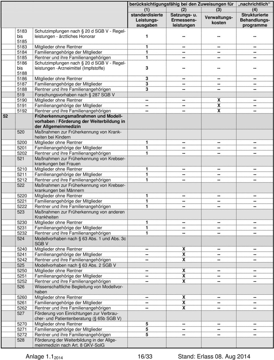 5186 Mitglieder ohne Rentner 3 -- -- -- 5187 Familienangehörige der Mitglieder 3 -- -- -- 5188 Rentner und ihre Familienangehörigen 3 -- -- -- 519 Forschungsvorhaben nach 287 SGB V 5190 Mitglieder