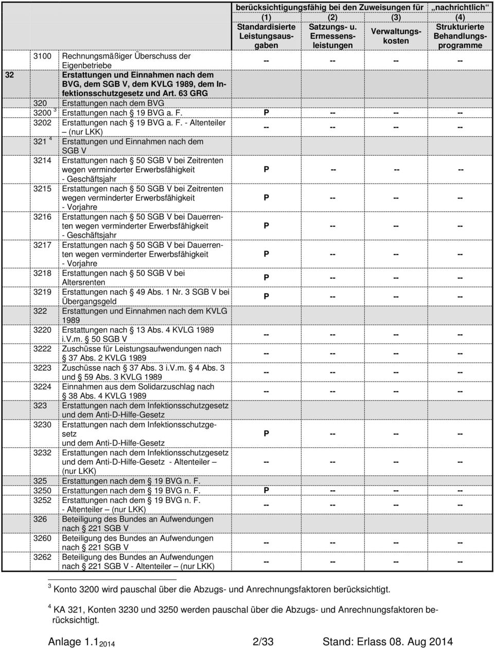 P -- -- -- 3202 Erstattungen nach 19 BVG a. F.