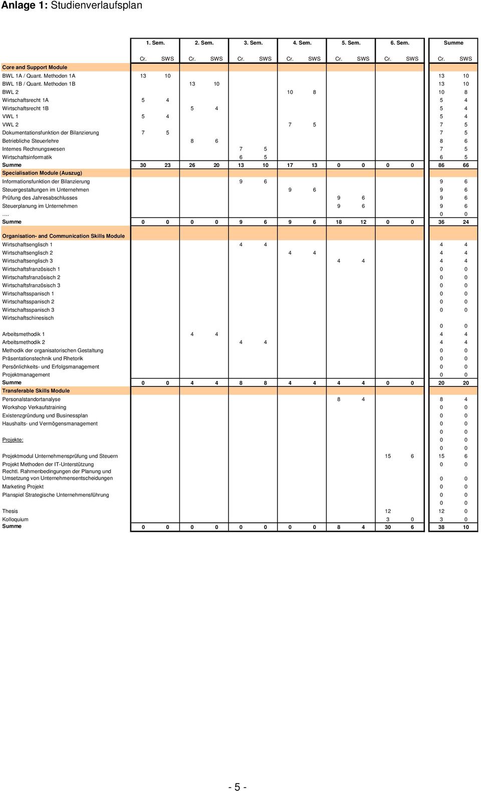 Methoden 1B 13 10 13 10 BWL 2 10 8 10 8 Wirtschaftsrecht 1A 5 4 5 4 Wirtschaftsrecht 1B 5 4 5 4 VWL 1 5 4 5 4 VWL 2 7 5 7 5 Dokumentationsfunktion der Bilanzierung 7 5 7 5 Betriebliche Steuerlehre 8