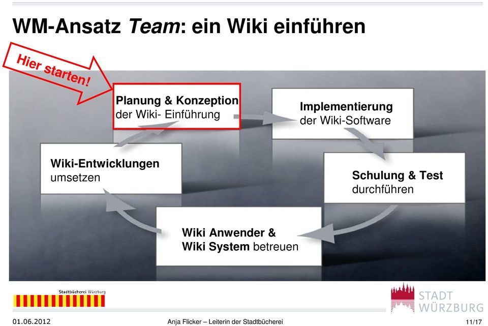Einführung Implementierung der Wiki-Software Wiki-Entwicklungen