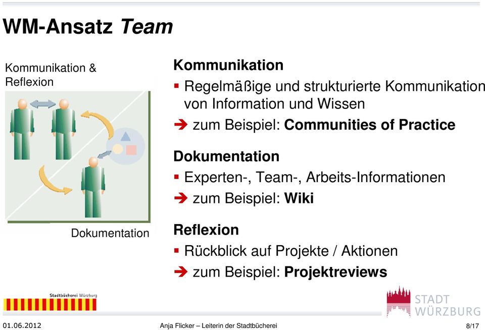 Experten-, Team-, Arbeits-Informationen zum Beispiel: Wiki Dokumentation Reflexion Rückblick