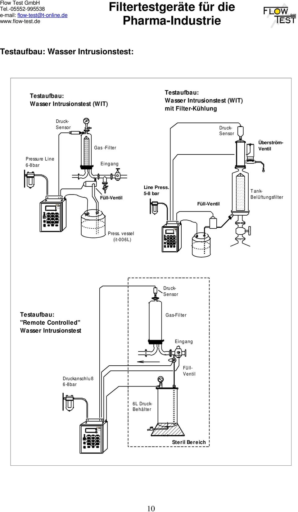 Intrusionstest: Testaufbau: Wasser Intrusionstest (WIT) Testaufbau: Wasser Intrusionstest (WIT) mit Filter-Kühlung Druck- Sensor Druck- Sensor Gas -Filter Überström- Ventil