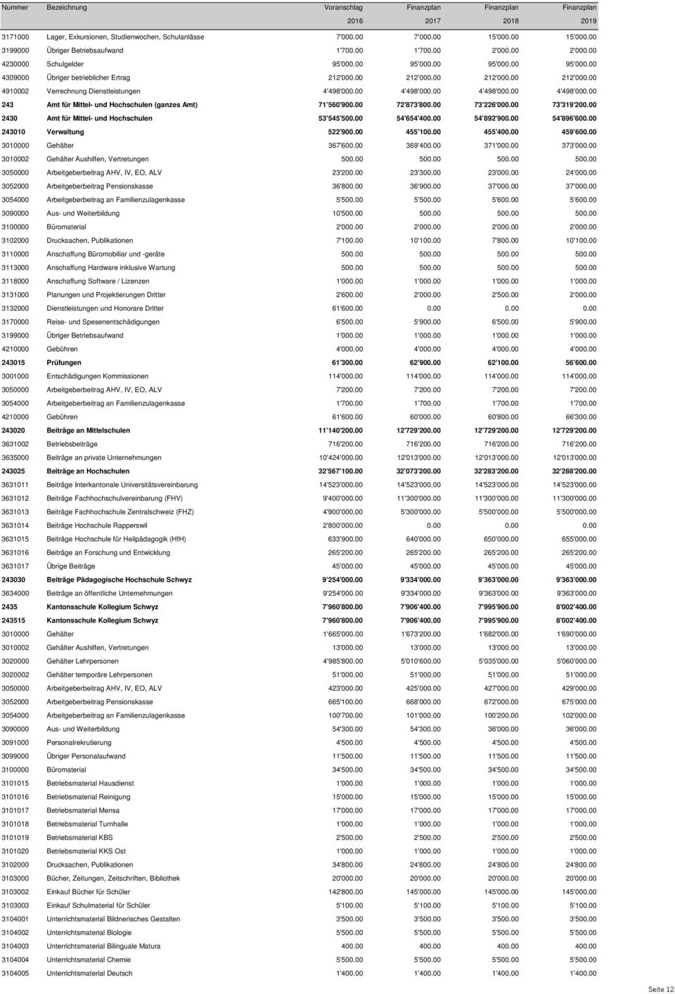 00 4'498'000.00 4'498'000.00 243 Amt für Mittel- und Hochschulen (ganzes Amt) 71'560'900.00 72'873'800.00 73'226'000.00 73'319'200.00 2430 Amt für Mittel- und Hochschulen 53'545'500.00 54'654'400.