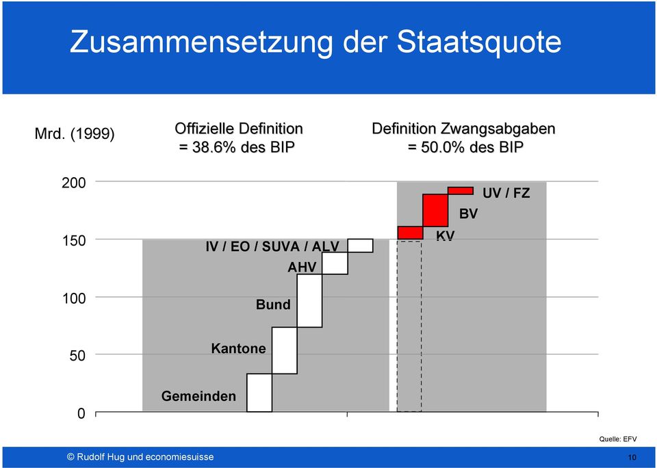6% des BIP Definition Zwangsabgaben = 50.
