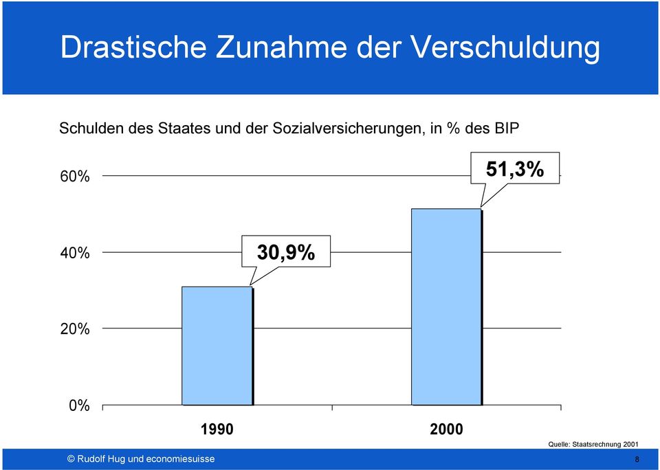 BIP 60% 51,3% 40% 30,9% 20% 0% 1990 2000 Quelle: