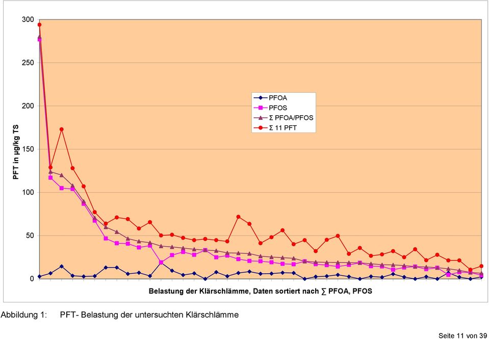 Klärschlämme, Daten sortiert nach PFOA, PFOS