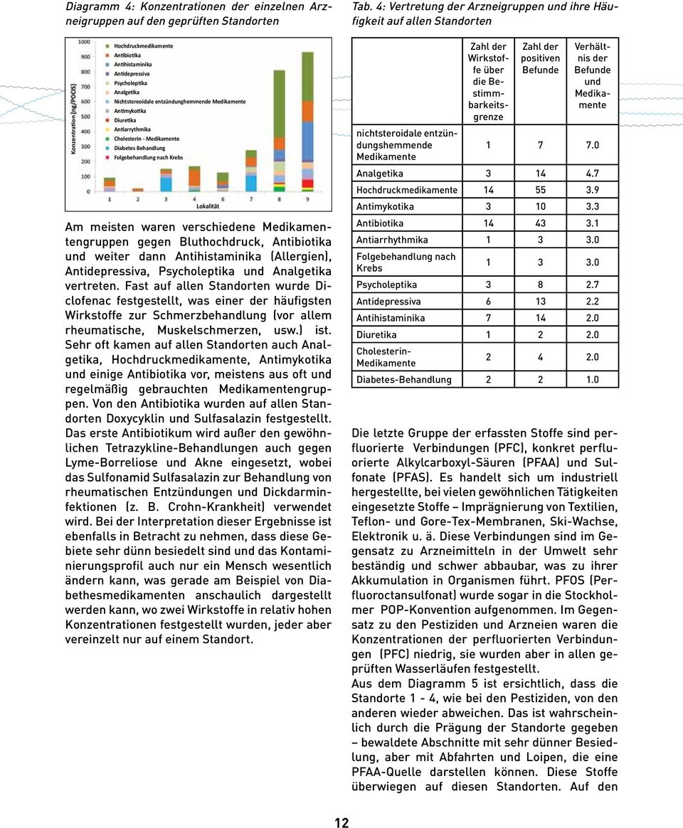 gegen Bluthochdruck, Antibiotika und weiter dann Antihistaminika (Allergien), Antidepressiva, Psycholeptika und Analgetika vertreten.