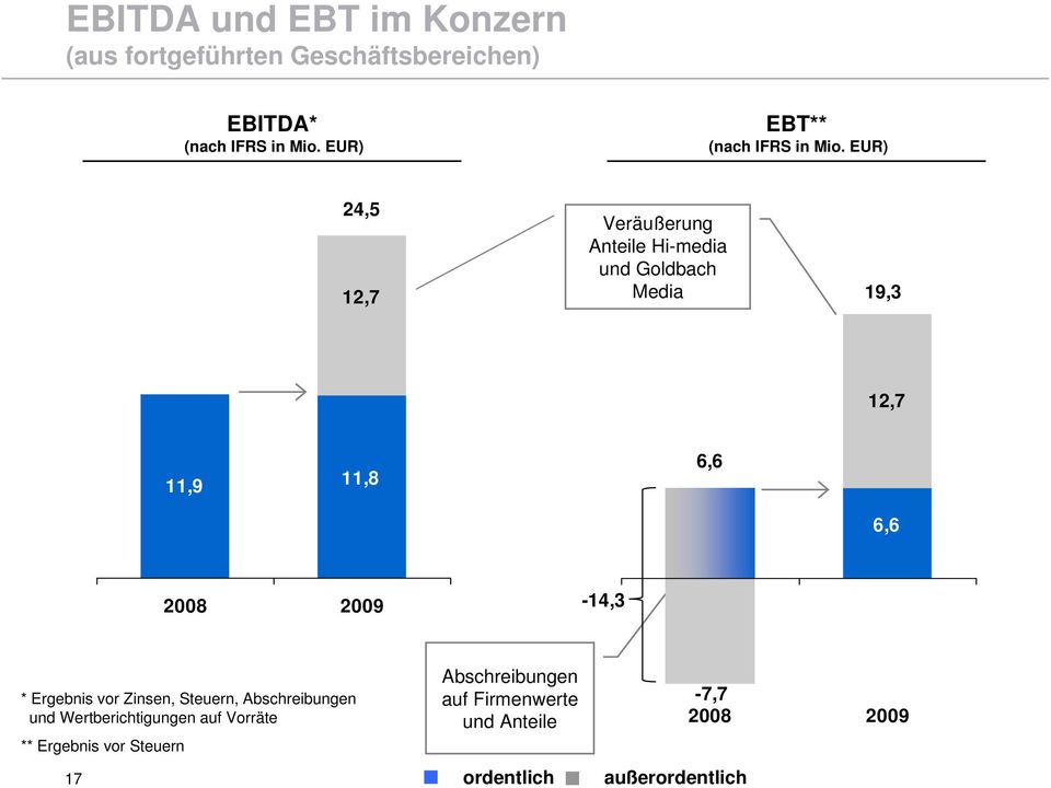 EUR) 24,5 12,7 Veräußerung Anteile Hi-media und Goldbach Media 19,3 12,7 11,9 11,8 6,6 6,6 2008 2009-14,3