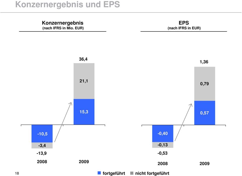 EUR) EPS (nach IFRS in EUR) 36,4 1,36 21,1 0,79