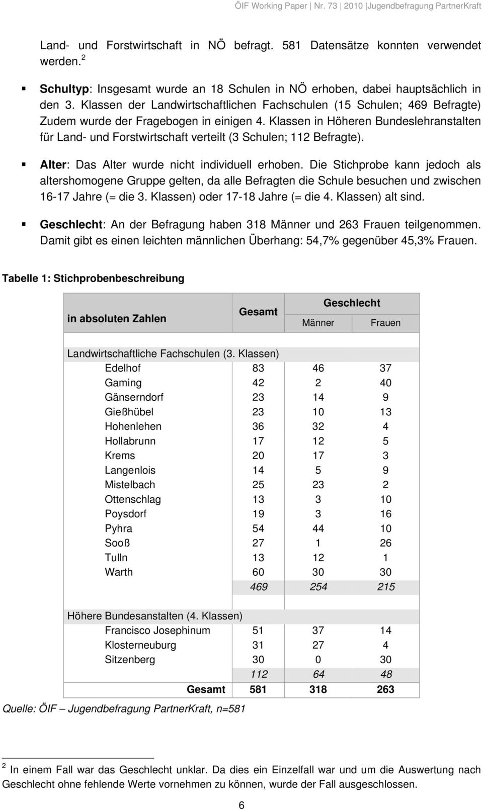 Klassen in Höheren Bundeslehranstalten für Land- und Forstwirtschaft verteilt (3 Schulen; 112 Befragte). Alter: Das Alter wurde nicht individuell erhoben.