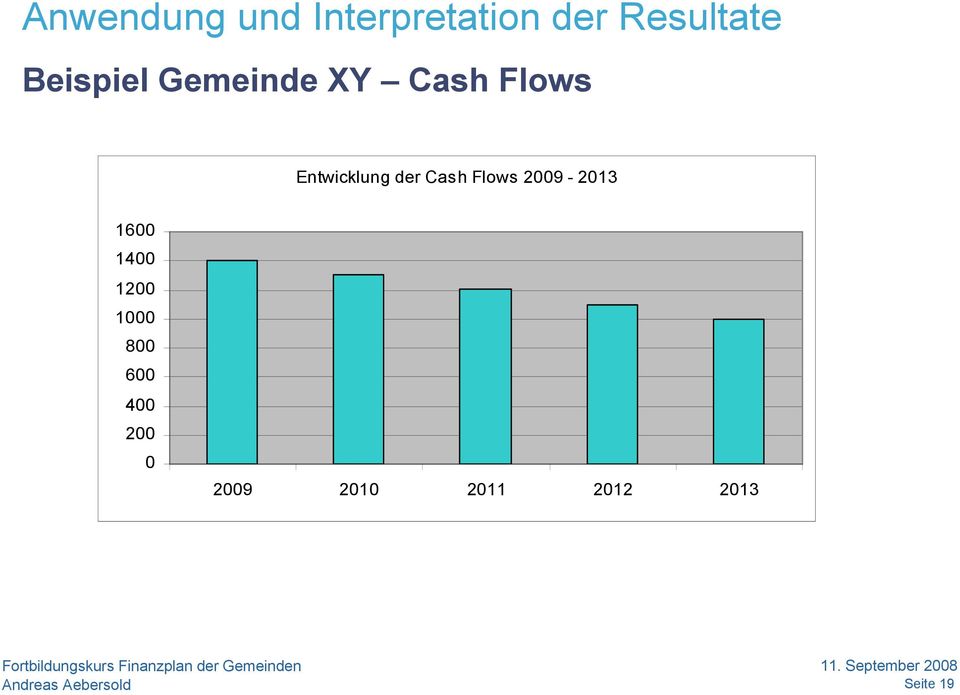der Cash Flows 2009-2013 1600 1400 1200 1000