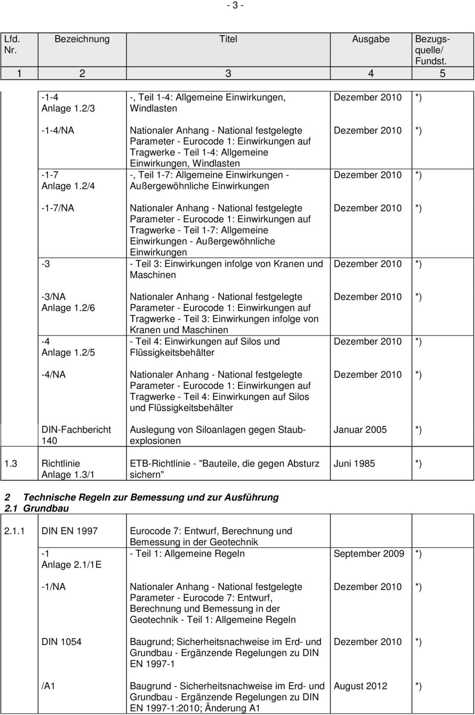 Teil 1-7: Allgemeine Einwirkungen - Außergewöhnliche Einwirkungen Dezember 2010 *) Dezember 2010 *) Dezember 2010 *) -1-7/NA Nationaler Anhang - National festgelegte Parameter - Eurocode 1: