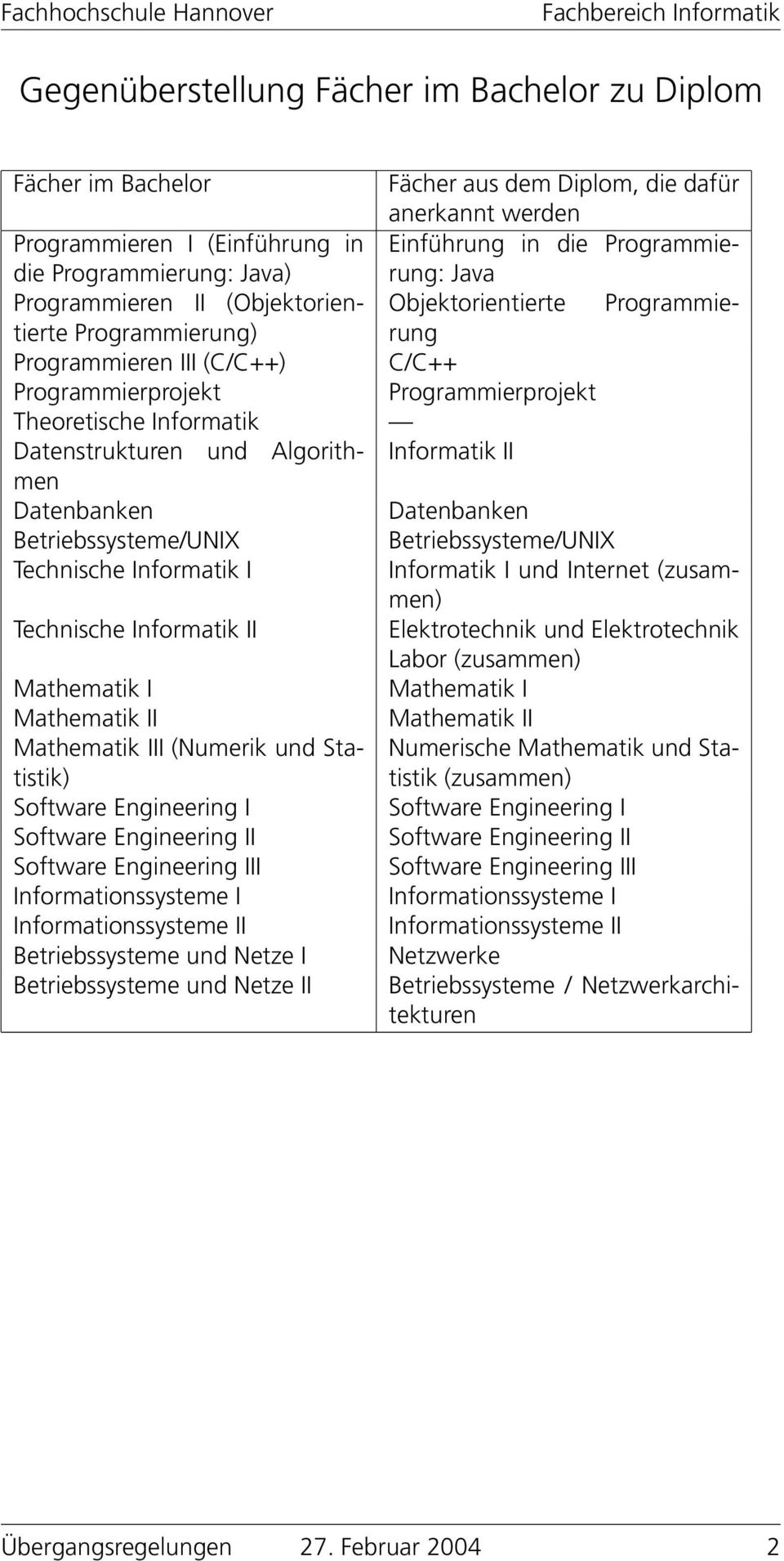 Algorithmen Informatik II Technische Informatik I Informatik I und Internet (zusammen) Technische Informatik II Elektrotechnik und Elektrotechnik Labor (zusammen) I (Numerik und Statistik)
