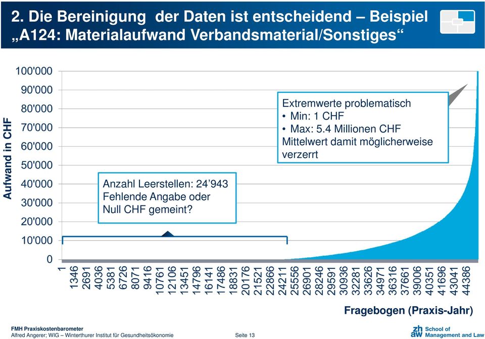 CHF gemeint? Extremwerte problematisch Min: 1 CHF Max: 5.