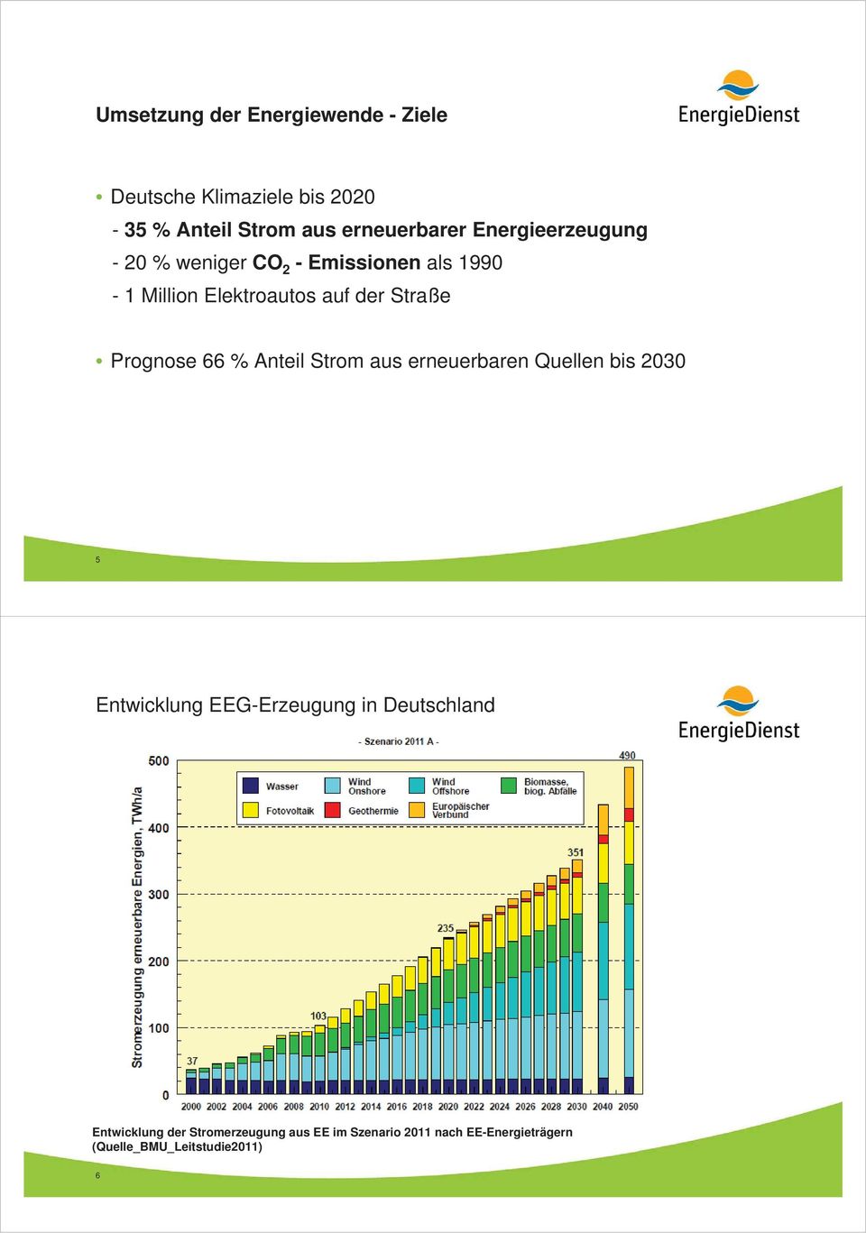 Prognose 66 % Anteil Strom aus erneuerbaren Quellen bis 2030 5 Entwicklung EEG-Erzeugung in