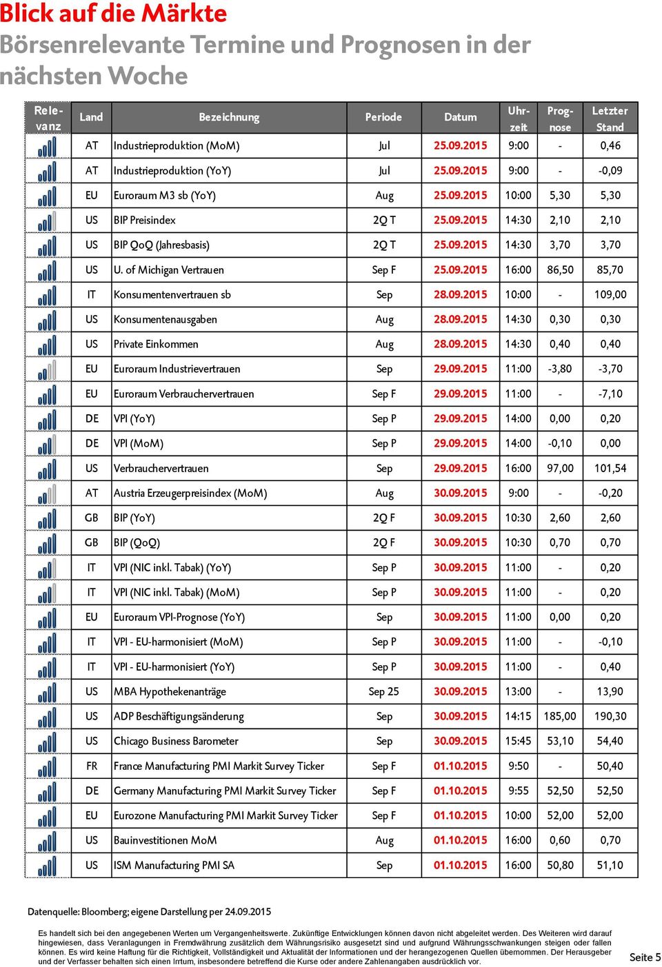 09.2015 14:30 3,70 3,70 US U. of Michigan Vertrauen Sep F 25.09.2015 16:00 86,50 85,70 IT Konsumentenvertrauen sb Sep 28.09.2015 10:00-109,00 US Konsumentenausgaben Aug 28.09.2015 14:30 0,30 0,30 US Private Einkommen Aug 28.