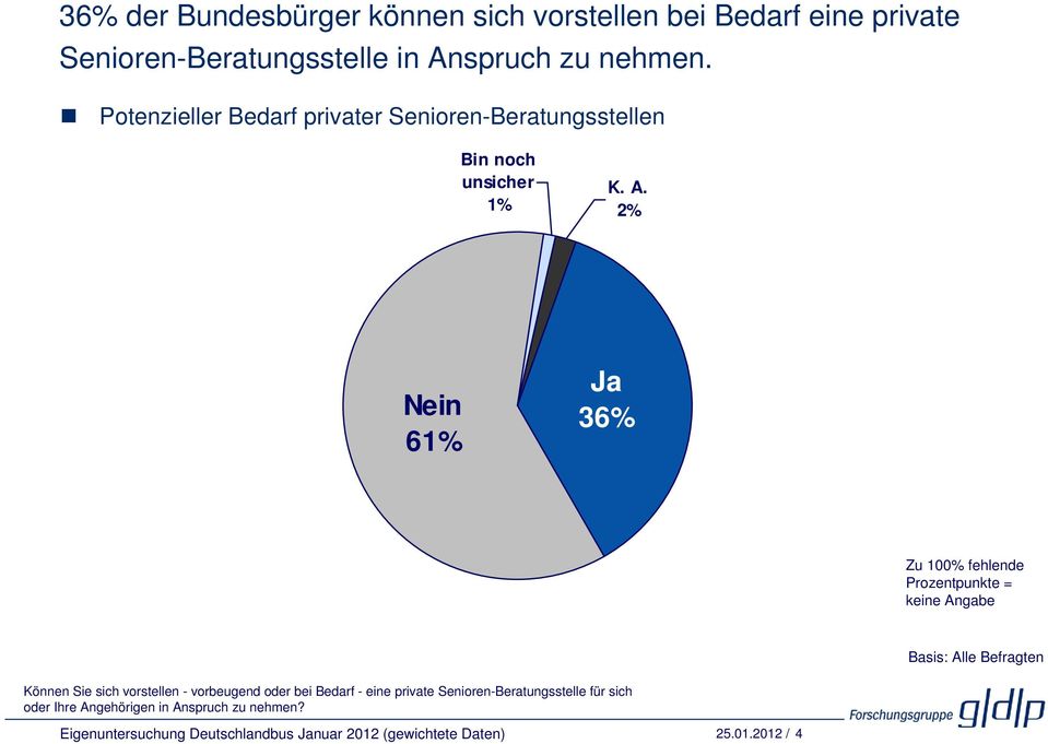 2% Nein 61% Ja 36% Zu 100% fehlende Prozentpunkte = keine Angabe Basis: Alle Befragten Können Sie sich