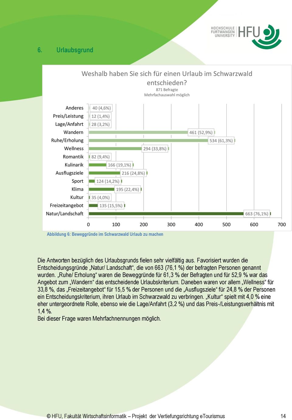 9 (,8%) 8 (9,%) 166 (19,1%) 16 (,8%) 1 (1,%) 195 (,%) 5 (,0%) 15 (15,5%) 61 (5,9%) 5 (61,%) 66 (76,1%) 0 100 00 00 00 500 600 700 Abbildung 6: Beweggründe im Schwarzwald Urlaub zu machen Die