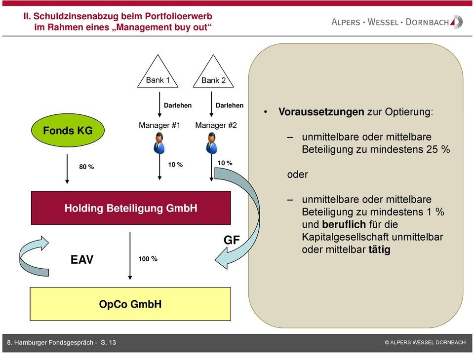 mindestens 25 % oder Holding Beteiligung GmbH EAV 100 % GF unmittelbare oder mittelbare Beteiligung zu mindestens 1 % und