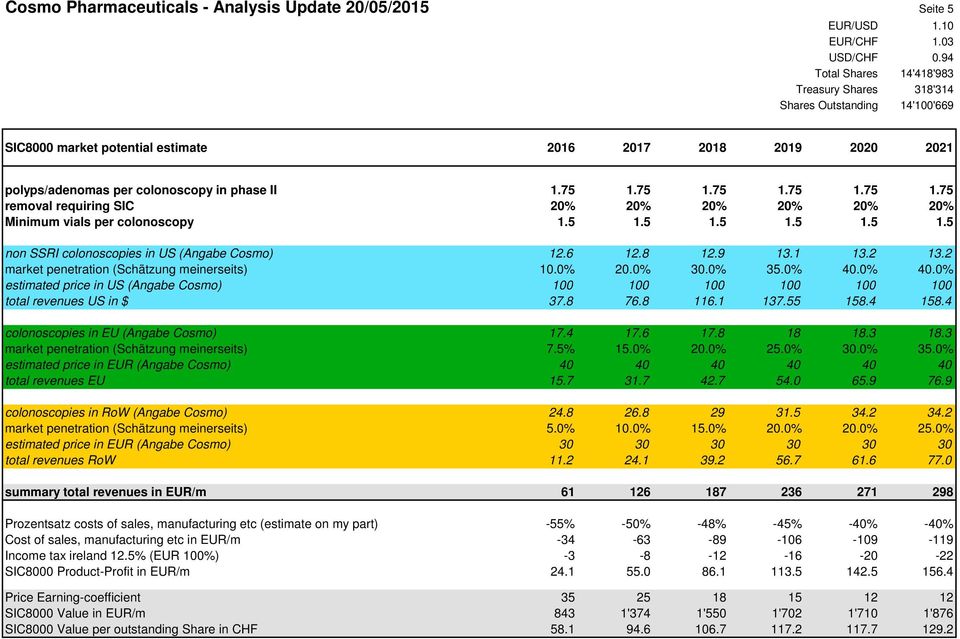 2 market penetration (Schätzung meinerseits) 10.0% 20.0% 30.0% 35.0% 40.0% 40.0% estimated price in US (Angabe Cosmo) 100 100 100 100 100 100 total revenues US in $ 37.8 76.8 116.1 137.55 158.4 158.