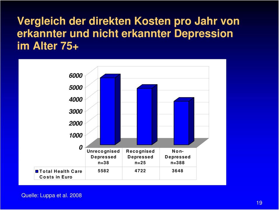 Total Health Care Costs in Euro Unrecognised Depressed n=38