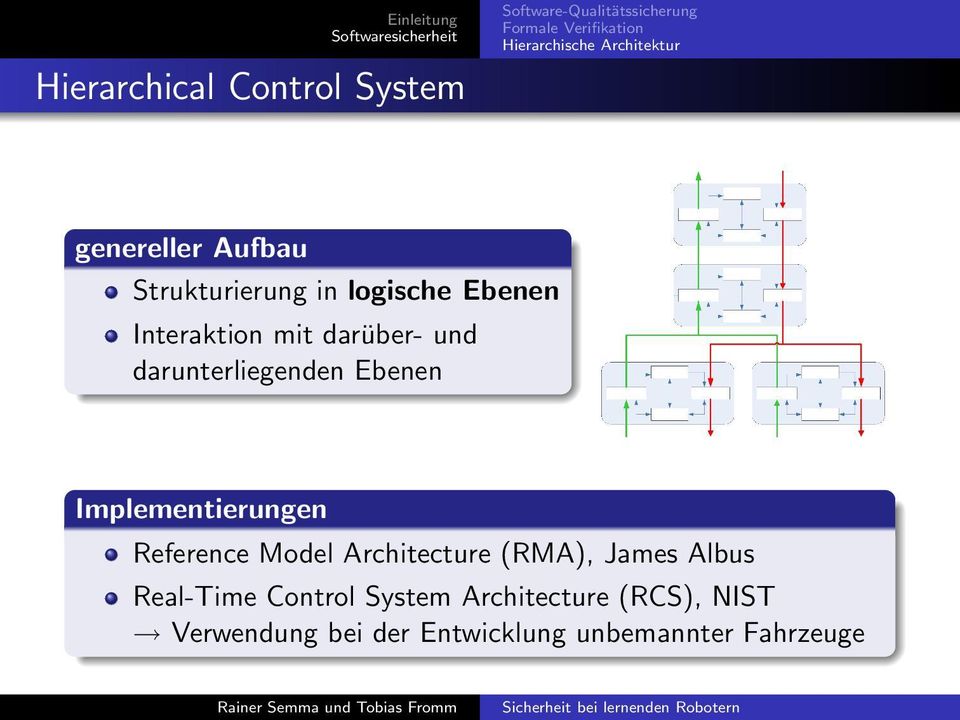Implementierungen Reference Model Architecture (RMA), James Albus Real-Time