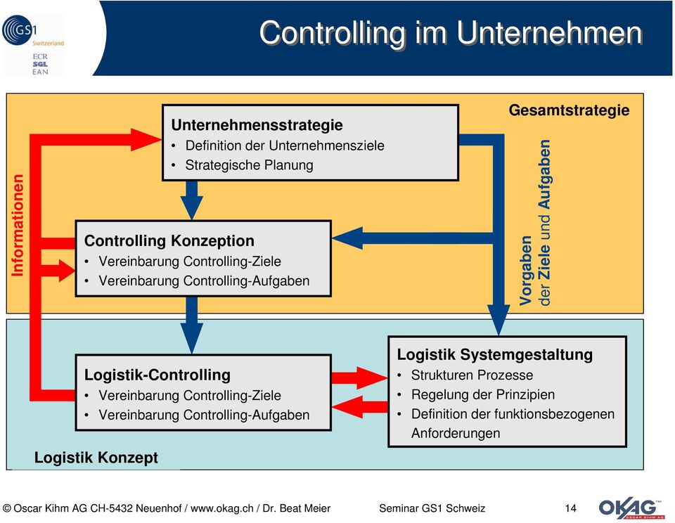 Vereinbarung Controlling-Ziele Vereinbarung Controlling-Aufgaben Logistik Konzept Logistik Systemgestaltung Strukturen Prozesse Regelung