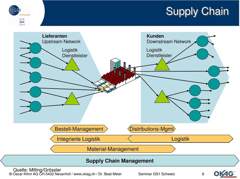 Distributions-Mgmt Logistik Quelle: Milling/Grössler Material-Management Supply
