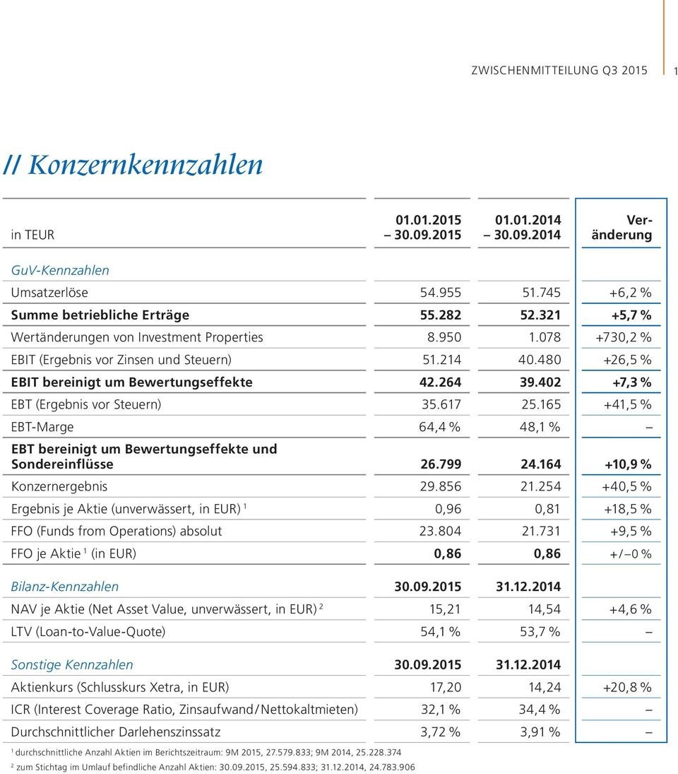 402 +7,3 % EBT (Ergebnis vor Steuern) 35.617 25.165 +41,5 % EBT-Marge 64,4 % 48,1 % EBT bereinigt um Bewertungseffekte und Sondereinflüsse 26.799 24.164 +10,9 % Konzernergebnis 29.856 21.
