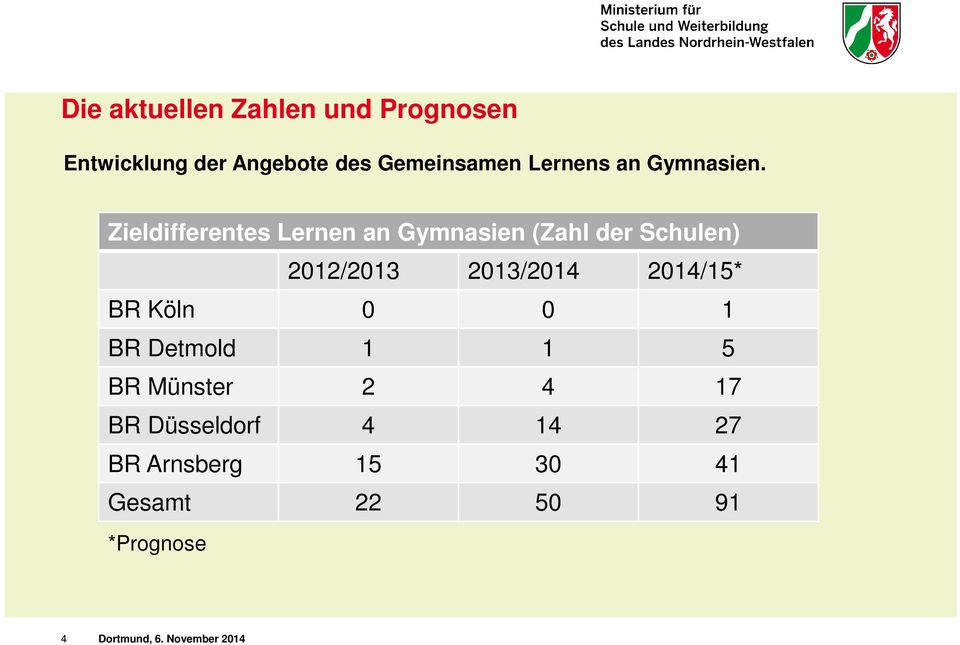 Zieldifferentes Lernen an Gymnasien (Zahl der Schulen) 2012/2013 2013/2014