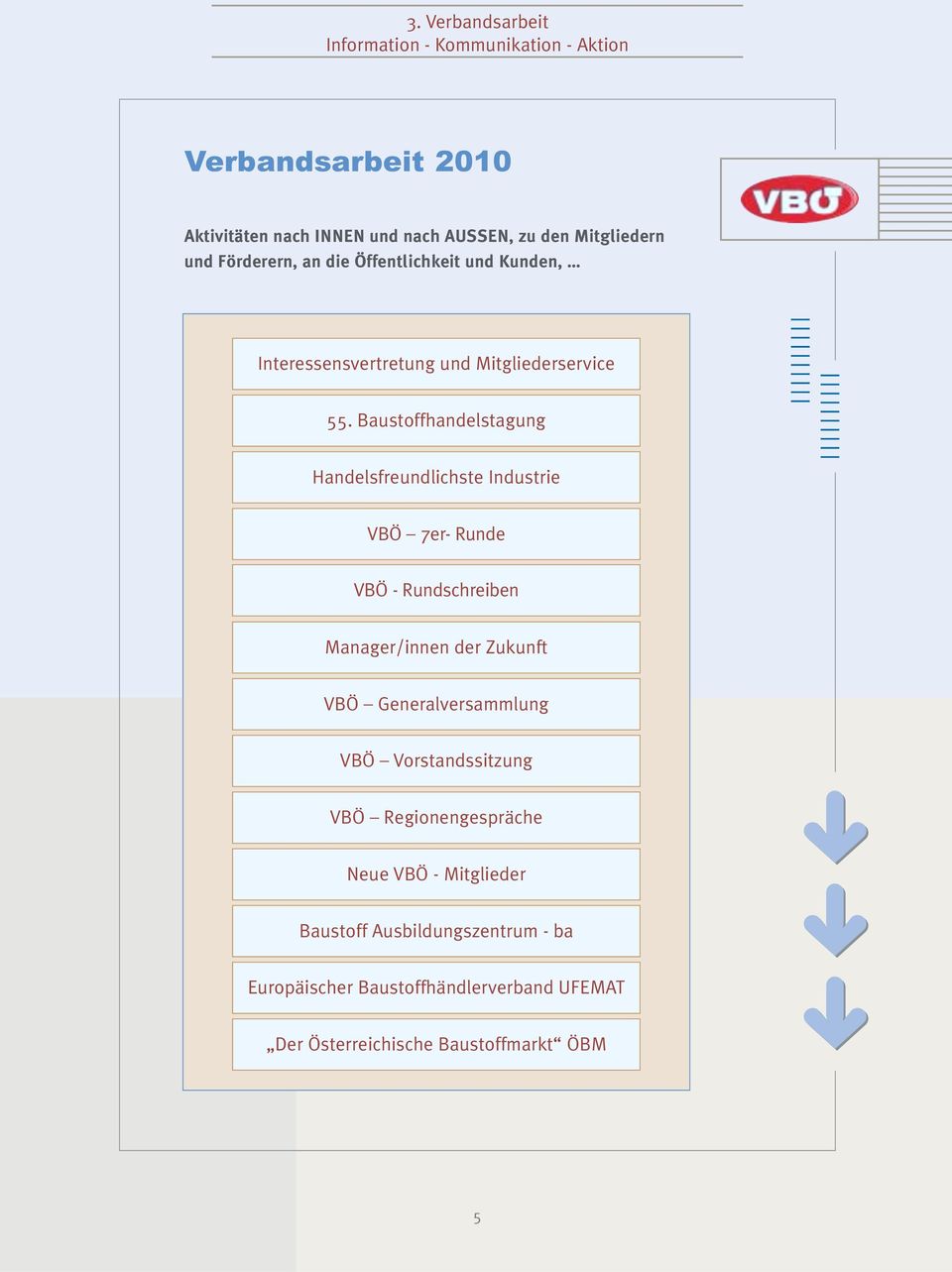 Baustoffhandelstagung Handelsfreundlichste Industrie VBÖ 7er- Runde VBÖ - Rundschreiben Manager/innen der Zukunft VBÖ