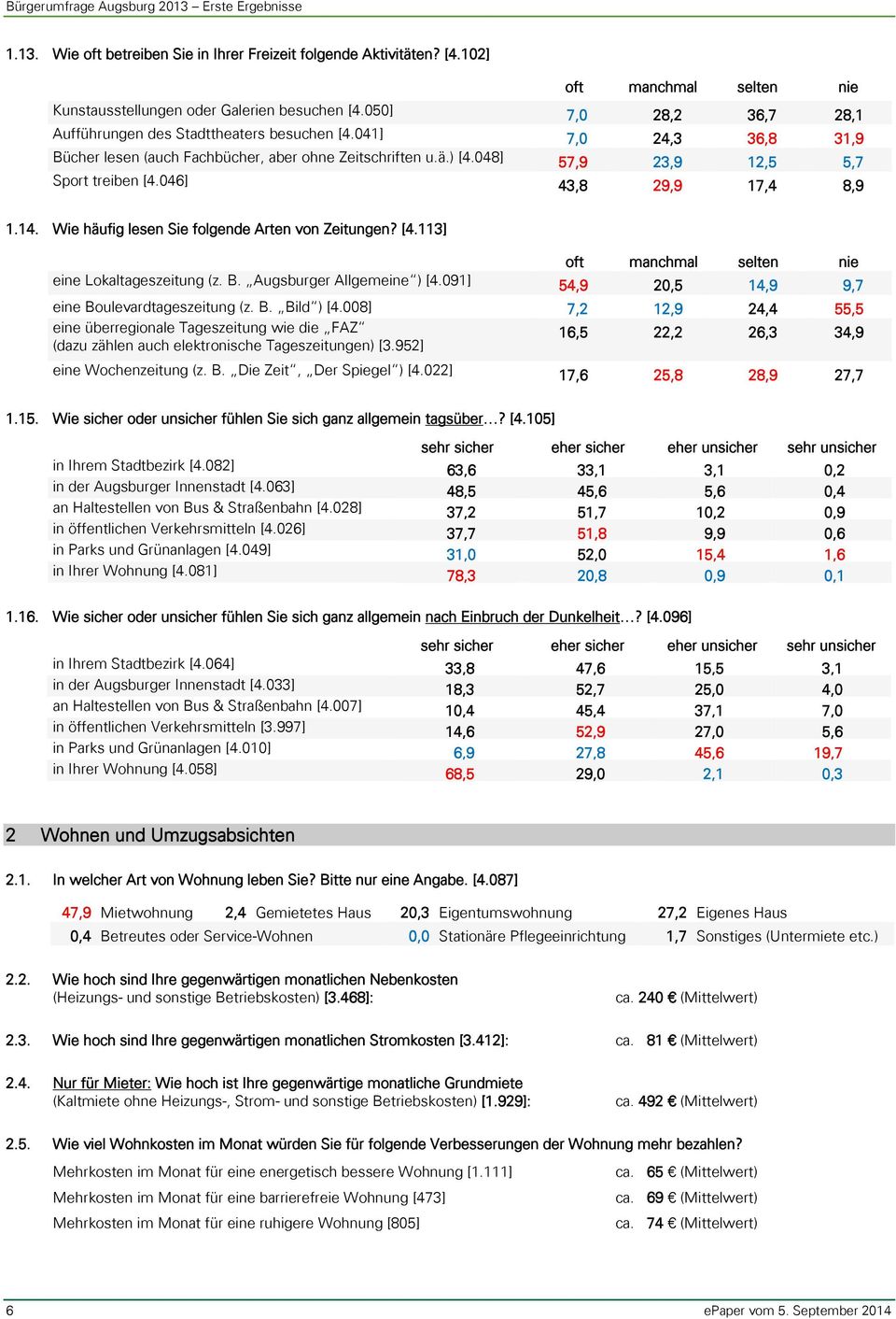 046] 43,8 29,9 17,4 8,9 1.14. Wie häufig lesen Sie folgende Arten von Zeitungen? [4.113] oft manchmal selten nie eine Lokaltageszeitung (z. B. Augsburger Allgemeine ) [4.