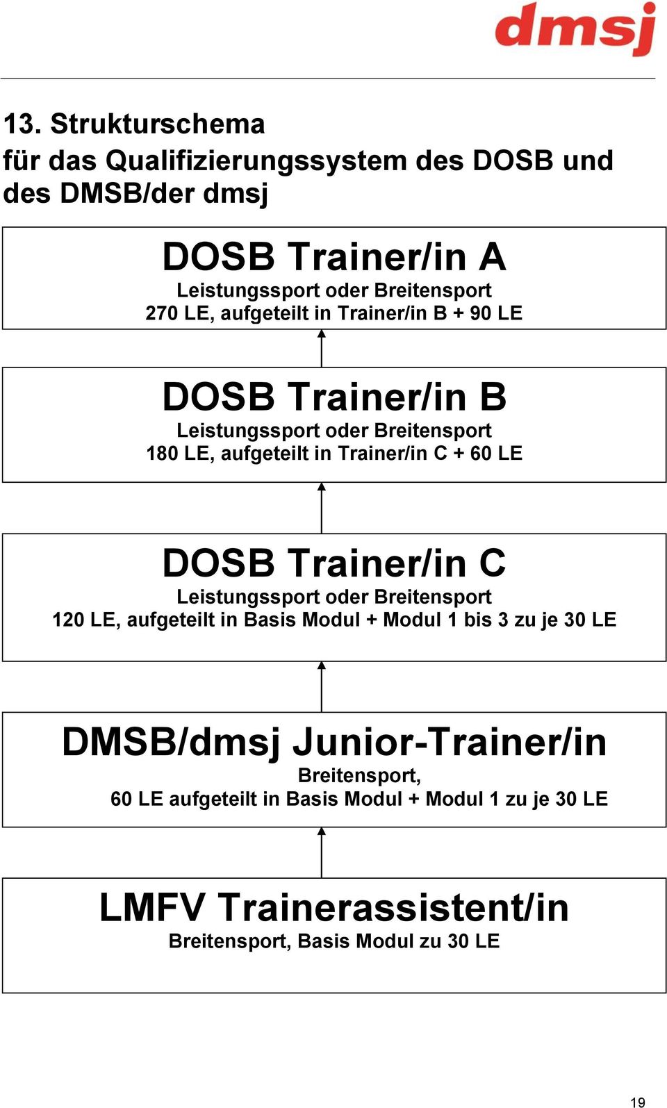 DOSB Trainer/in C Leistungssport oder Breitensport 120 LE, aufgeteilt in Basis Modul + Modul 1 bis 3 zu je 30 LE DMSB/dmsj