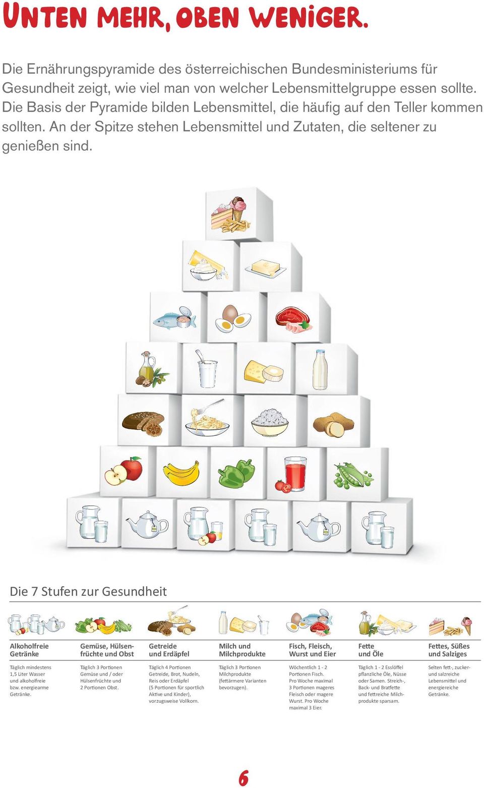 Ernährungspyramide Die 7 Stufen zur Gesundheit Alkoholfreie Getränke Gemüse, Hülsenfrüchte und Obst Getreide und Erdäpfel Milch und Milchprodukte Fisch, Fleisch, Wurst und Eier Fette und Öle Fettes,