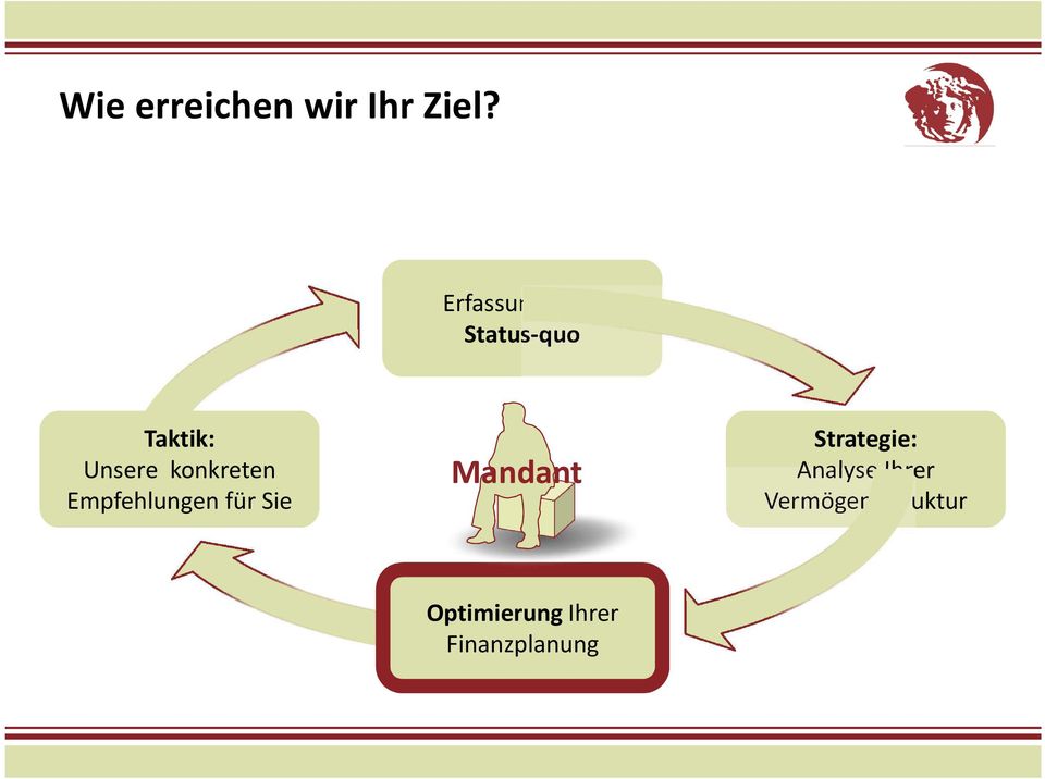 Empfehlungen für Sie Mandant Strategie: