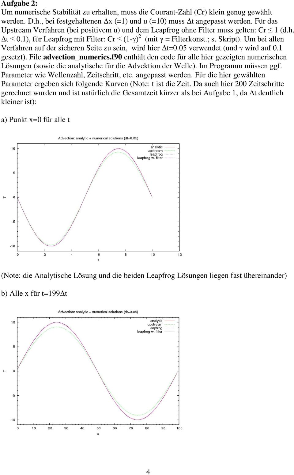 Um bei allen Verfahren auf der sicheren Seite zu sein, wird hier t=0.05 verwendet (und γ wird auf 0.1 gesetzt). File advection_numerics.