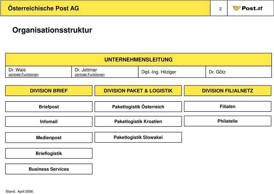 Götz DIVISION BRIEF DIVISION PAKET & LOGISTIK DIVISION FILIALNETZ Briefpost Paketlogistik