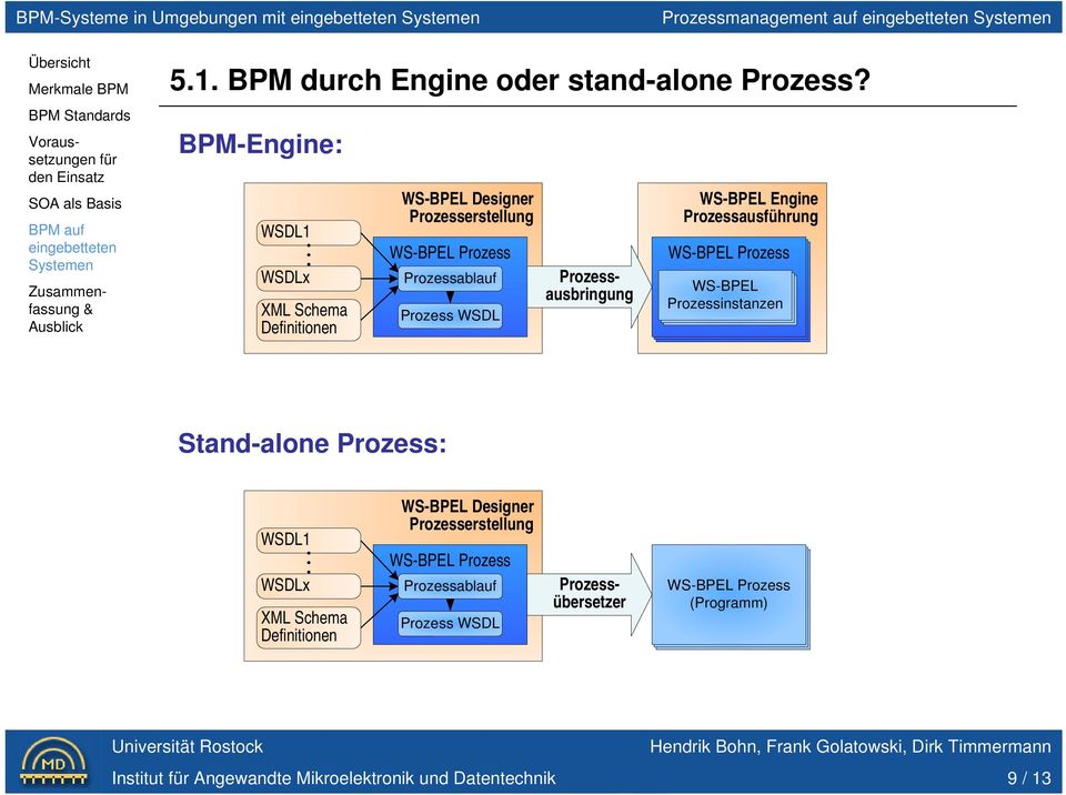 Prozessausbringung WS-BPEL Engine Prozessausführung WS-BPEL Prozess WS-BPEL Prozessinstanzen Stand-alone Prozess: WSDL1 WSDLx XML