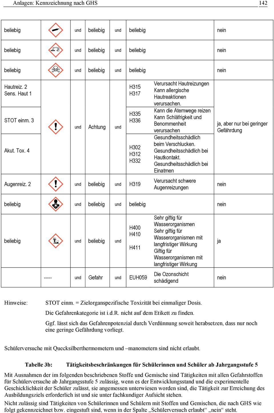 Kann die Atemwege reizen Kann Schläfrigkeit und Benommenheit verursachen Gesundheitsschädlich beim Verschlucken. Gesundheitsschädlich bei Hautkontakt.