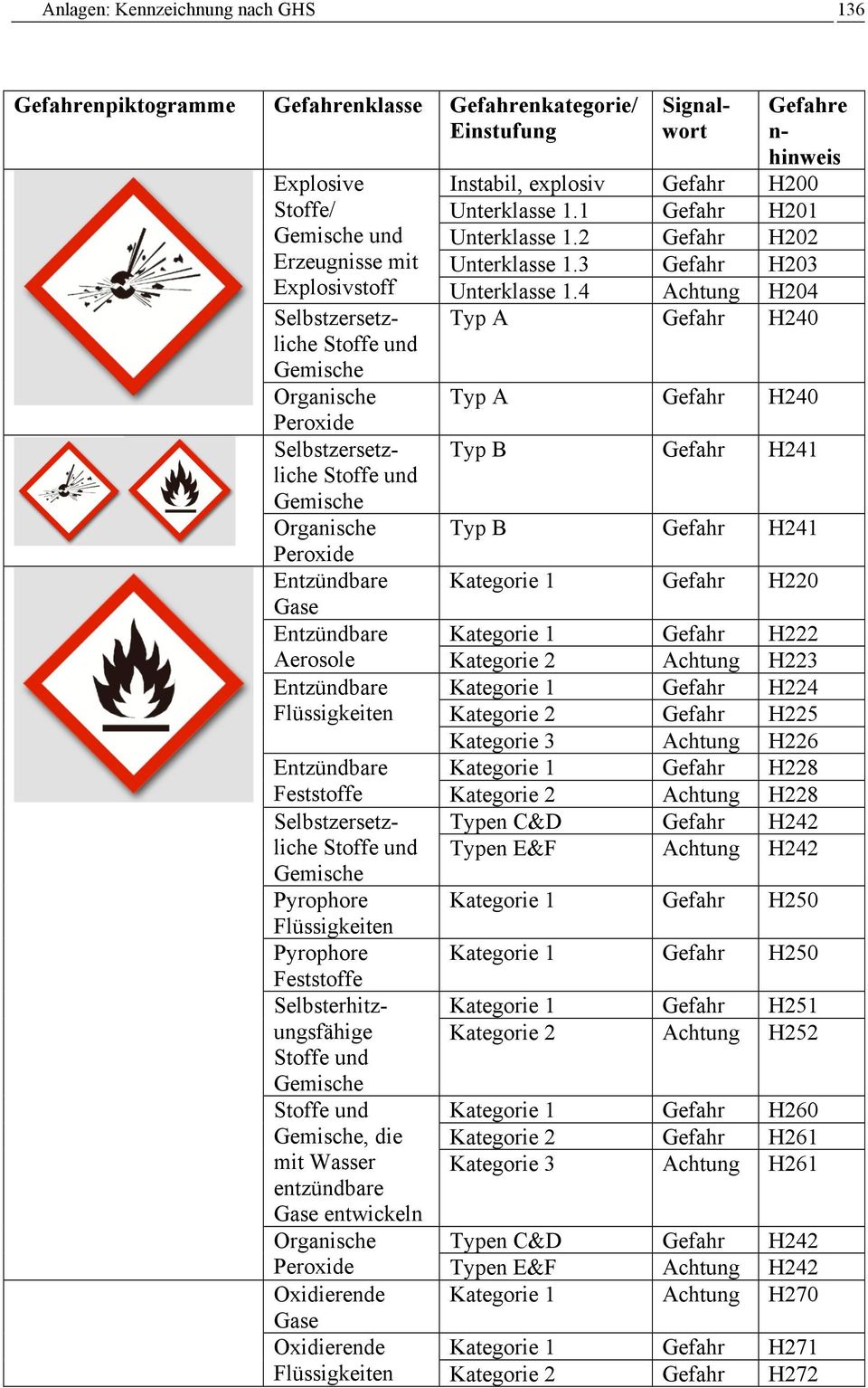 4 H204 Selbstzersetzliche Stoffe und Gemische Organische Peroxide Selbstzersetzliche Stoffe und Gemische Organische Peroxide Entzündbare Gase Entzündbare Typ A H240 Typ A H240 Typ B H241 Typ B H241