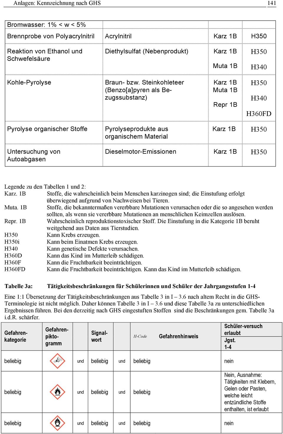 Steinkohleteer (Benzo[a]pyren als Bezugssubstanz) Muta 1B Repr 1B H340 H360FD Pyrolyse organischer Stoffe Pyrolyseprodukte aus organischem Material Untersuchung von Autoabgasen Dieselmotor-Emissionen