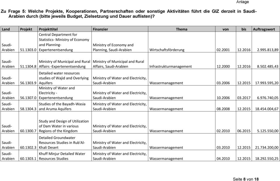 0 Expertenentsendung Planning, Arabien Wirtschaftsförderung 02.2001 12.2016 2.995.813,89 Arabien 51.1304.