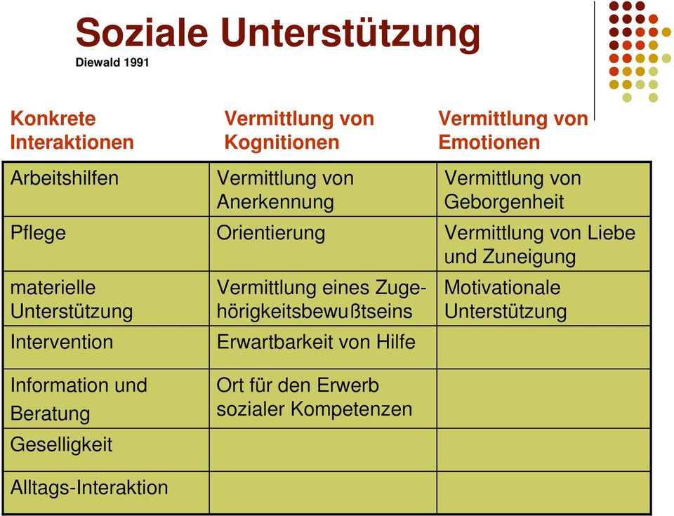 Orientierung Vermittlung eines Zugehörigkeitsbewußtseins Erwartbarkeit von Hilfe Ort für den Erwerb sozialer