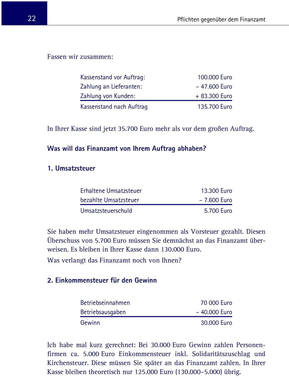 Umsatzsteuer Erhaltene Umsatzsteuer bezahlte Umsatzsteuer Umsatzsteuerschuld 13.300 Euro 7.600 Euro 5.700 Euro Sie haben mehr Umsatzsteuer eingenommen als Vorsteuer gezahlt. Diesen Überschuss von 5.