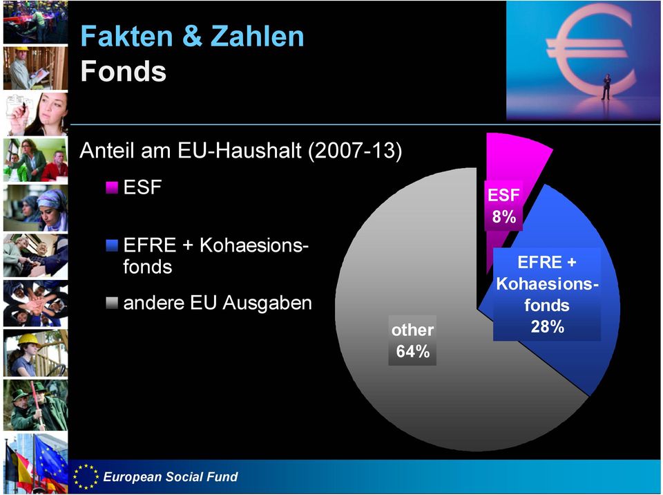 Kohaesionsfonds andere EU Ausgaben